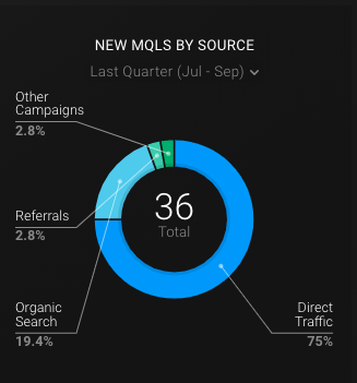 marketing metrics MQLs by source