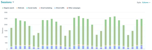 marketing metrics website traffic sources graph