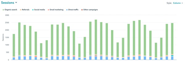 marketing metrics website traffic sources graph
