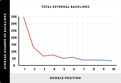 neil_patel_backlink_correlation