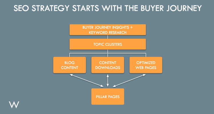 SEO Strategy Starts with the Buyer Journey
