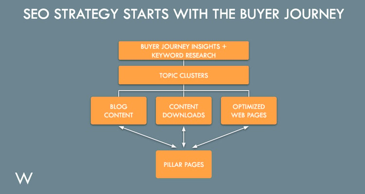 SEO Strategy Starts with the Buyer Journey