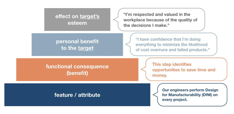 uncover-target-persona-motivations-with-laddering