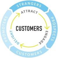 Inbound marketing flywheel; eliminate points of friction from customer experience