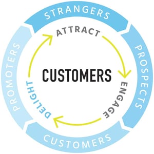 inbound flywheel methodology