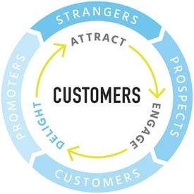 inbound marketing flywheel