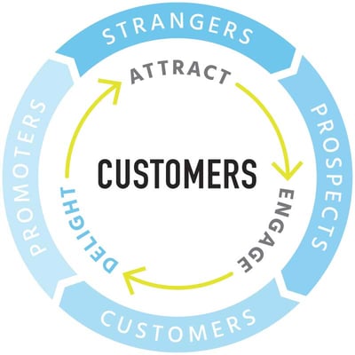 graphic explaining customer centric inbound methodology flyer