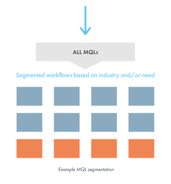 Example MQL Nurturing workflow segmentation