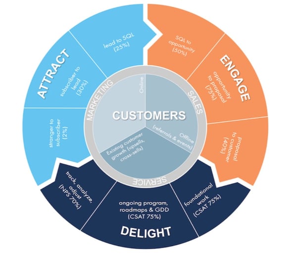 Interconnected inbound flywheel methodology