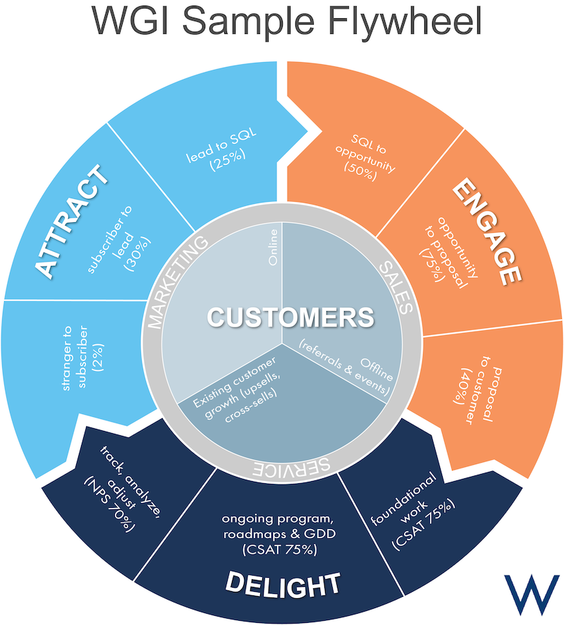How to Design a Successful Inbound Marketing Program Using the Flywheel