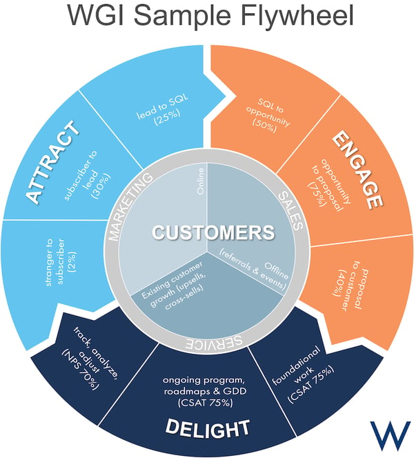 example_of_inbound_marketing_flywheel