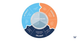 How to Design a Successful Inbound Marketing Program Using the Flywheel