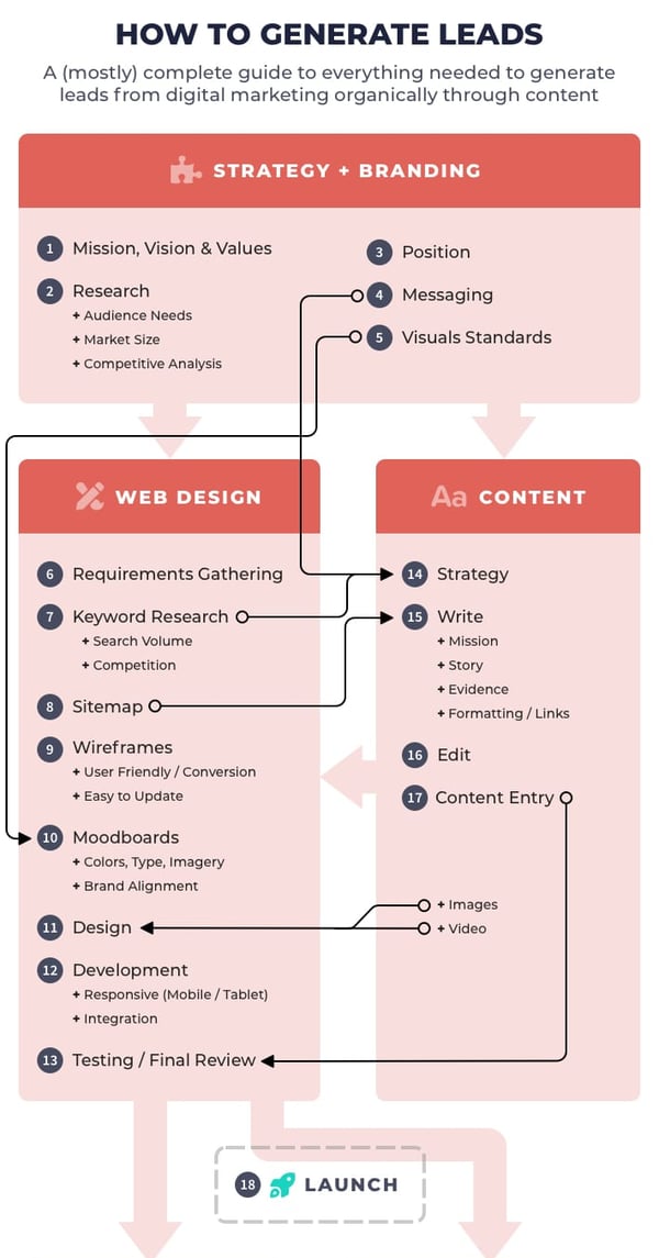  part of a diagram on how to generate leads from the book Content Chemistry 
