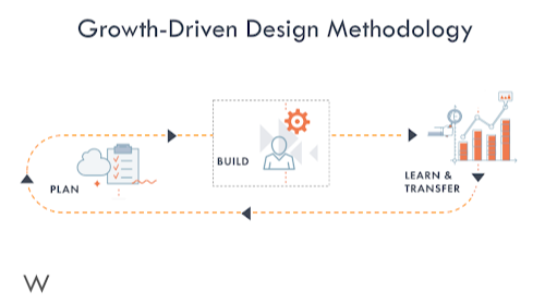 growth driven website design methodology