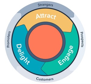 Inbound methodology flywheel including the stages of attract, engage, and delight. Has Stranges, propspects, customers, and promoters in an outer circle.
