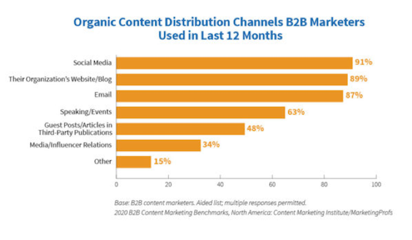 b2b-channels-for-content-distribution