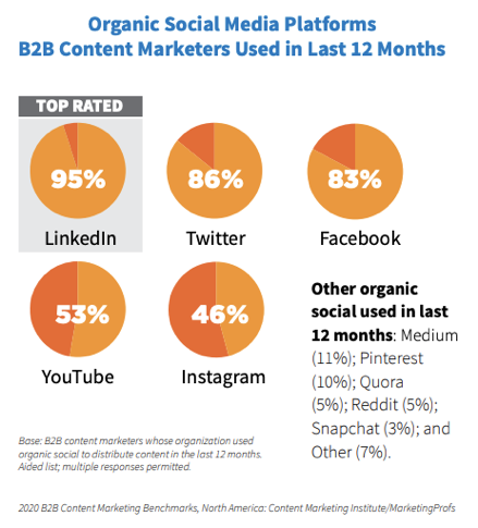 b2b-social-media-platforms