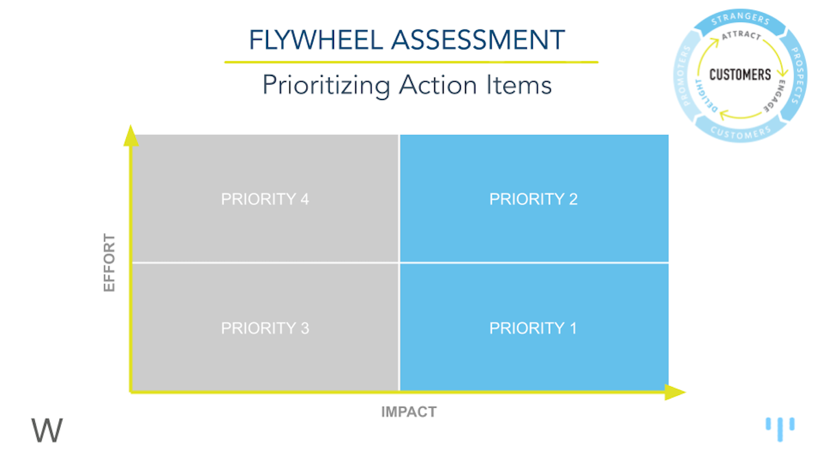 annual marketing plan prioritization based on flywheel assessment
