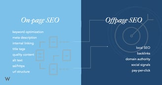 onpage and off page seo