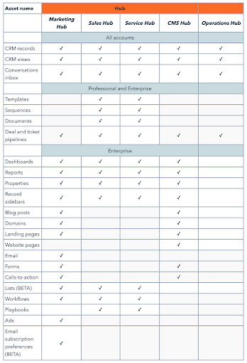 HubSpot-assets-that-can-be-partitioned-depending-on-license-level