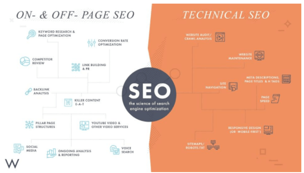 Infographic-of-on-page-off-page-and-technical-SEO-checklist-considerations