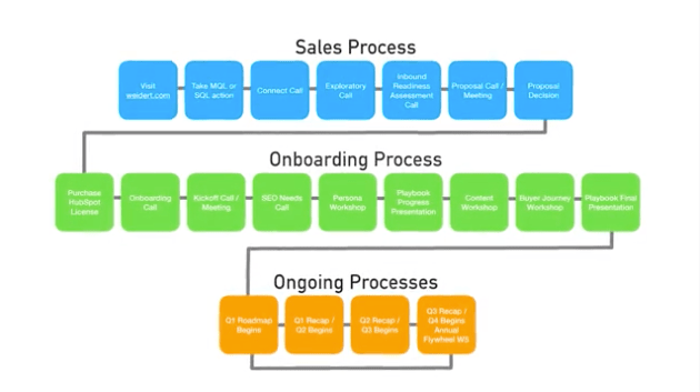 Identify milestones and friction points in buyer’s journey for customer feedback surveys