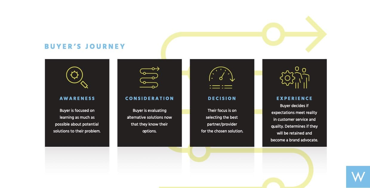 buyer journey stages for inbound marketing and sales