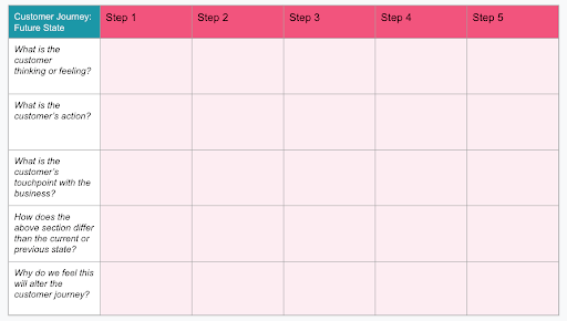 HubSpot-Future-State-customer-journey-map-template-example