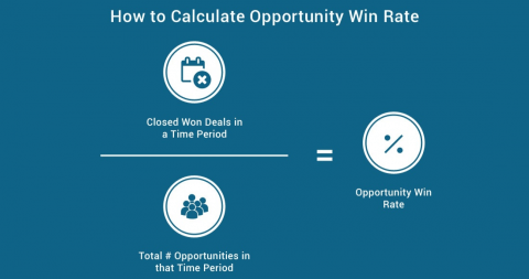 How to Calculate Opportunity Win Rate: Closed Won Deals in a Time Period / Total # Opportunities in that Time Period = Opportunity Win Rate