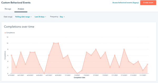 hubspot custom behavioral events report showing completions data