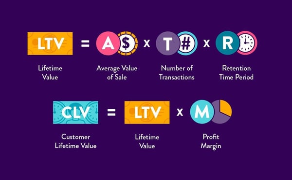 lifetime-value-equation