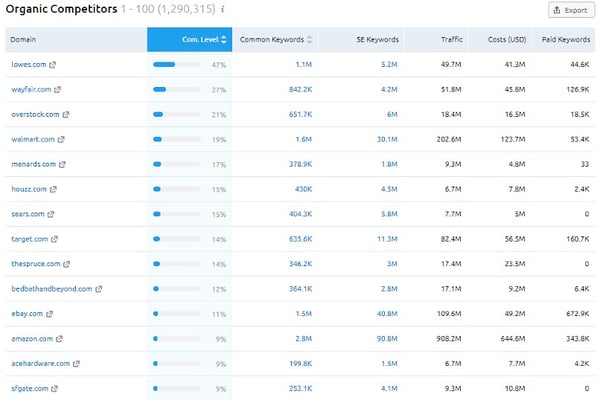 sample competitor domain comparison in semrush