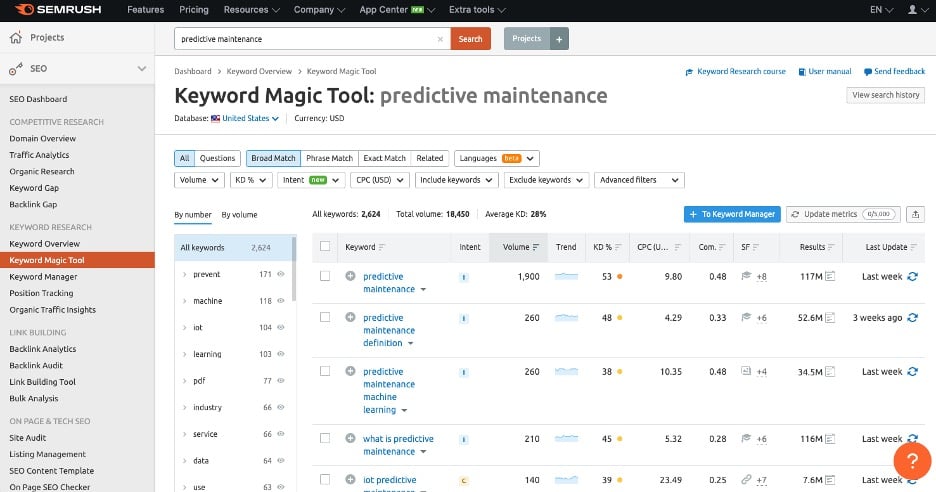 sample keyword data from Semrush tool
