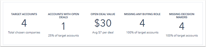 Target accounts in HubSpot. TARGET ACCOUNTS 4 Total chosen companies. ACCOUNTS WITH OPEN DEALS 1 25% of target accounts. OPEN DEAL VALUE $30 Avg $7 per deal. MISSING ANY BUYING ROLE 4 100% of target accounts. MISSING DECISION
MAKERS 4 100% of target accounts.