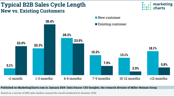 typical-b2b-sales-cycle-length