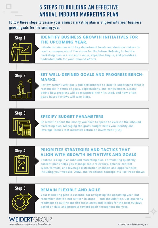 the five steps to the annual marketing planning process