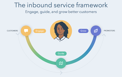 Inbound-Service-Framework