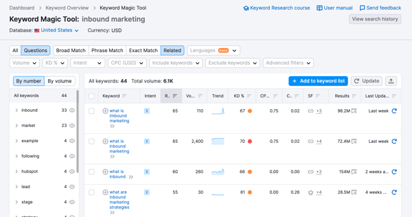 semrush-keywords