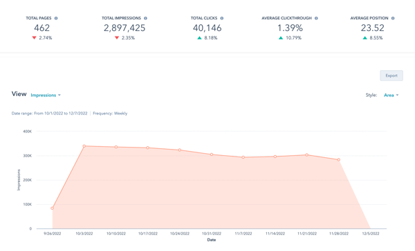 HubSpot SEO graph