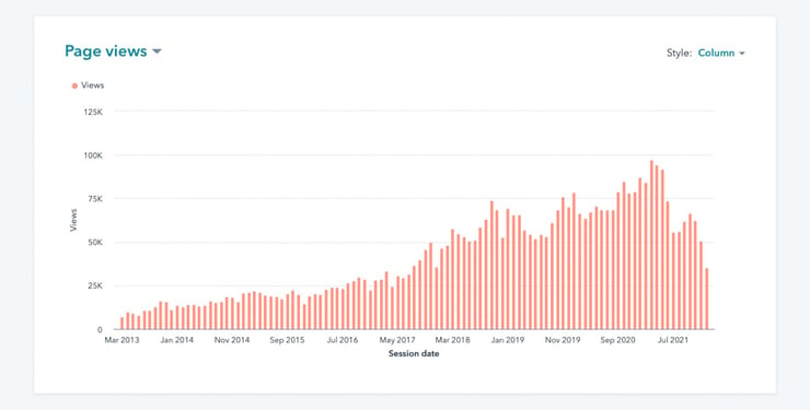 blog-post-traffic-stats