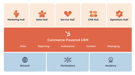hubspot commerce powered crm platform