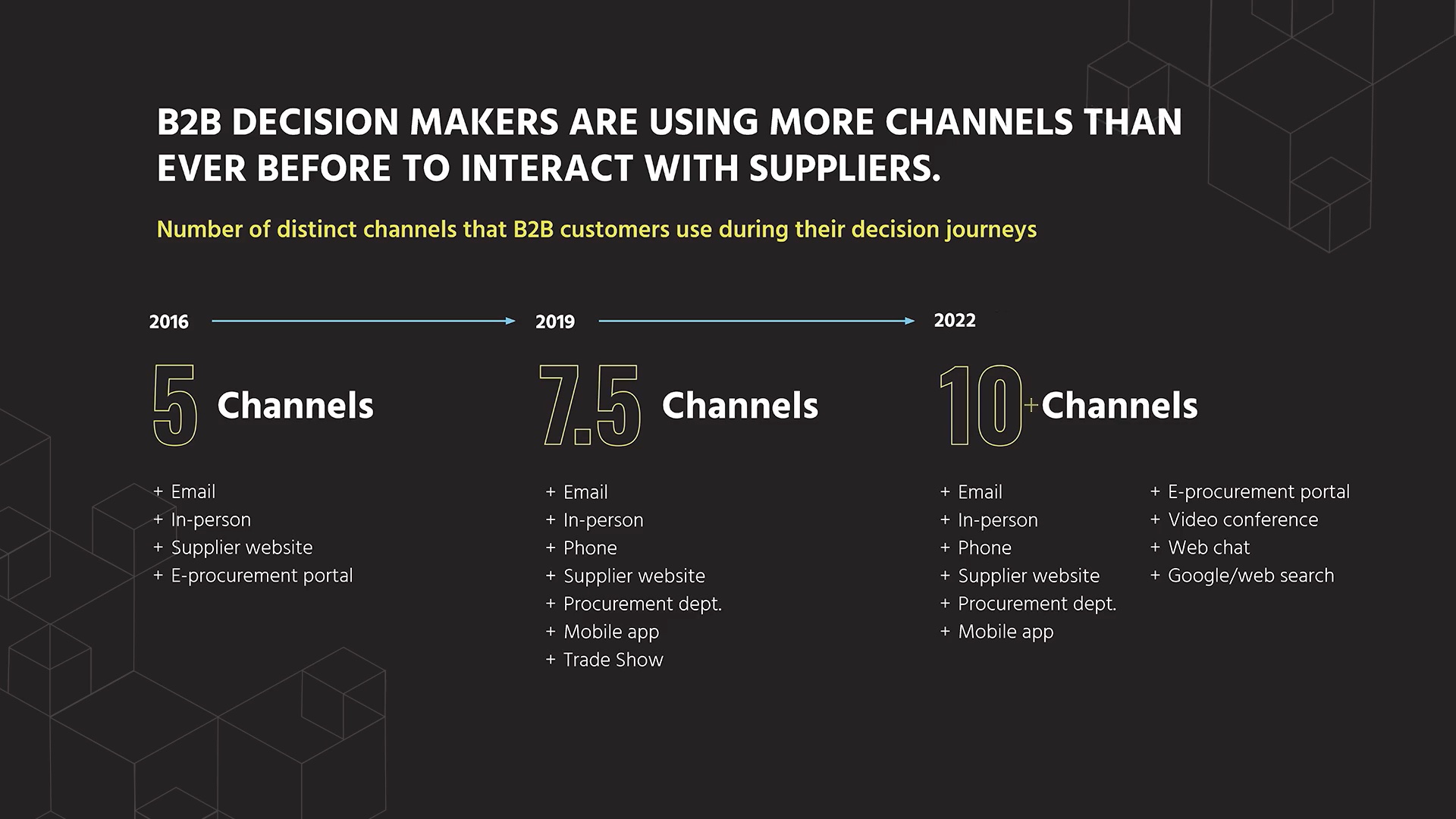 communication-channels-used in sales process