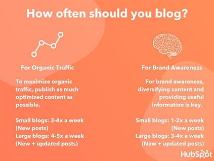 how-often-should-you-blog