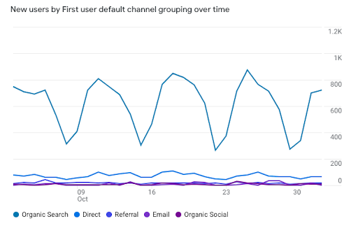 user acquisition by source in google analytics 4