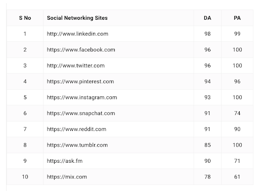 List of top 10 social media sites for link building