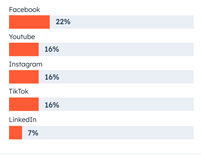 Bar chart comparing ROI percentages of top 5 social media platforms; Source: HubSpot 2023 State of Marketing Report