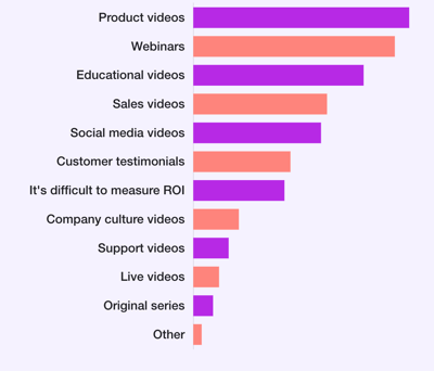 Bar chart comparing video content formats listed in descending order of ROI; Source: Wistia 2023 State of Video Report