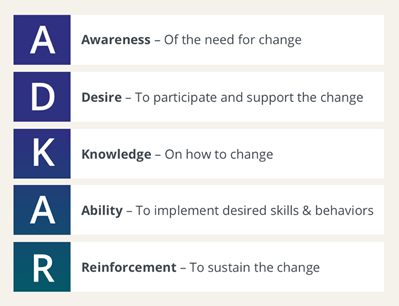 Graphic with ADKAR acronym definitions