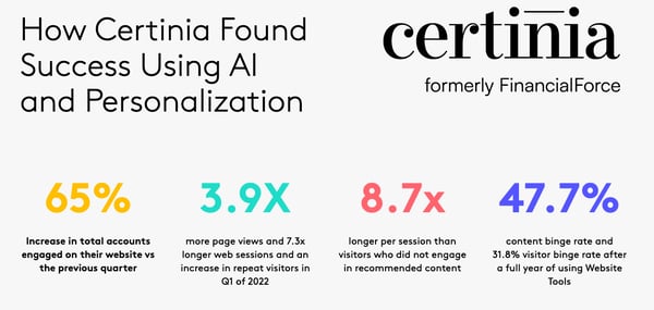 results that financial software company Certina saw from using ai to personalize content