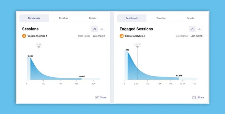 marketing benchmarks for manufacturers in databox benchmark group